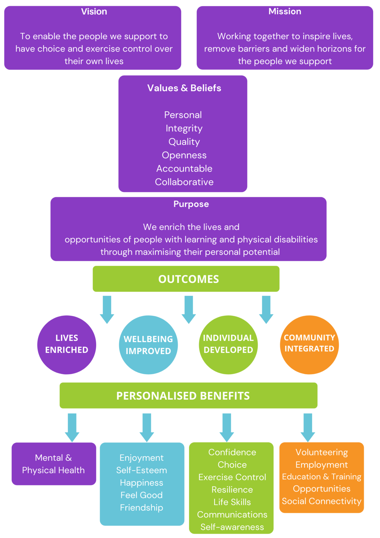 Strategy Diagram Update Oct 21