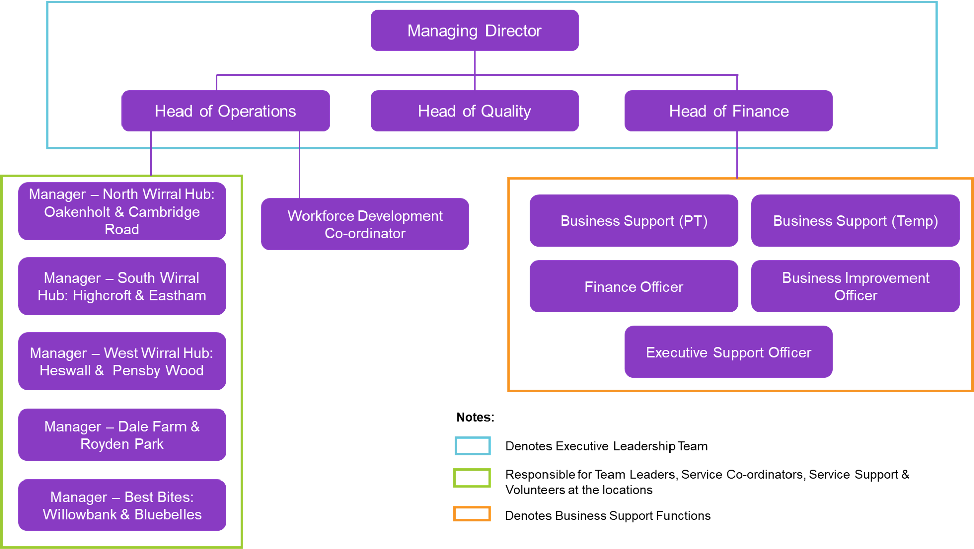 Staffing Structure 20 21