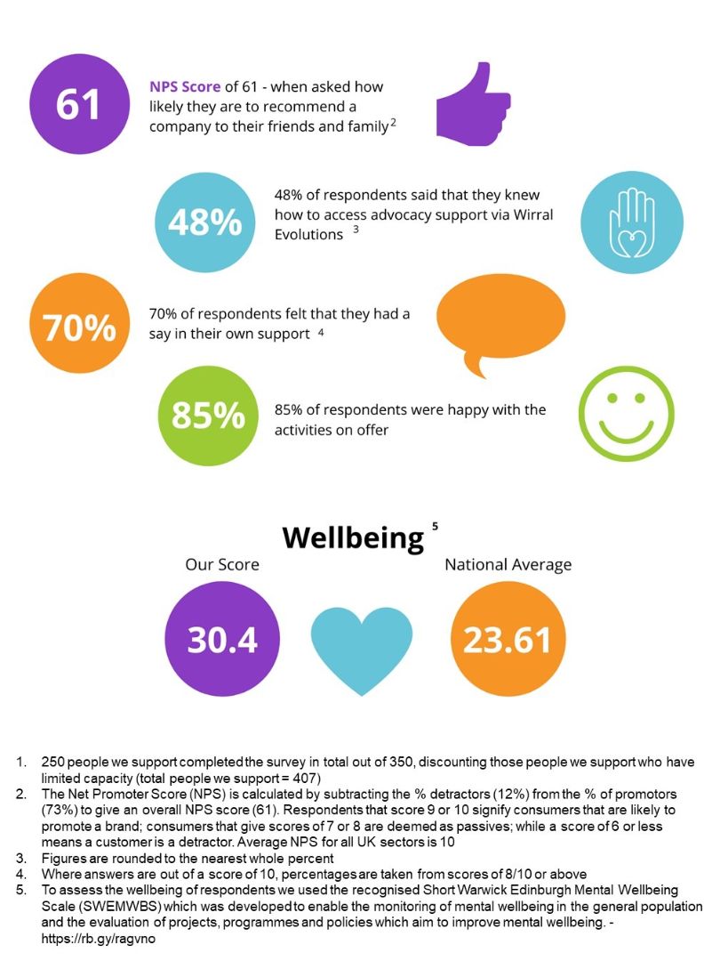 Survey 2091 People We Support